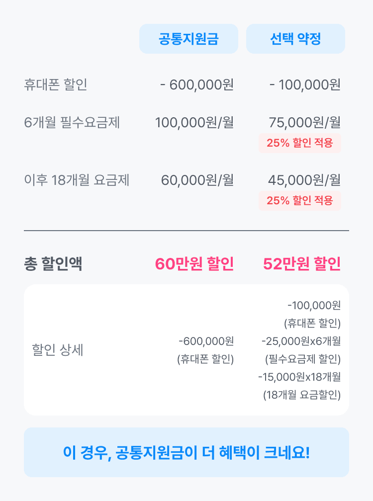 공통지원금과 선택약정 할인 비교 예시 이미지